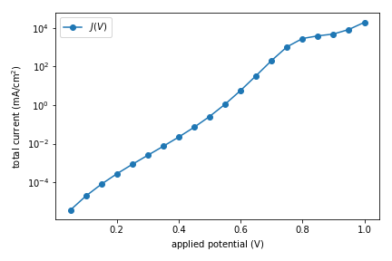 ../_images/tutorial-pn-diode-JV.png